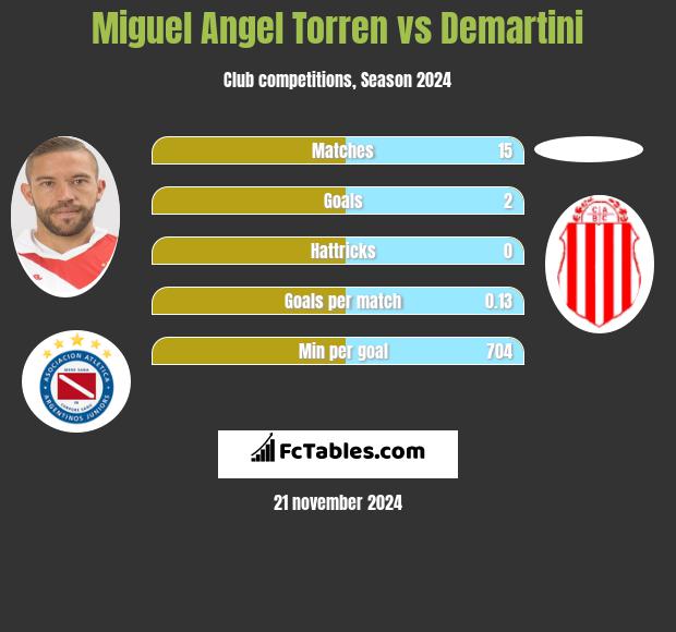 Miguel Angel Torren vs Demartini h2h player stats