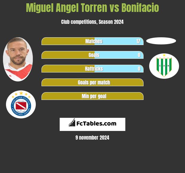 Miguel Angel Torren vs Bonifacio h2h player stats