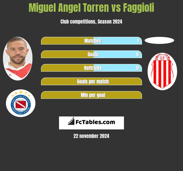 Miguel Angel Torren vs Faggioli h2h player stats