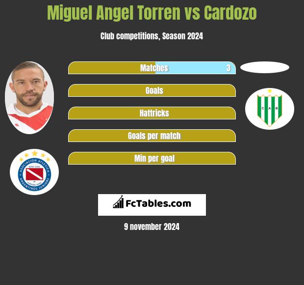 Miguel Angel Torren vs Cardozo h2h player stats