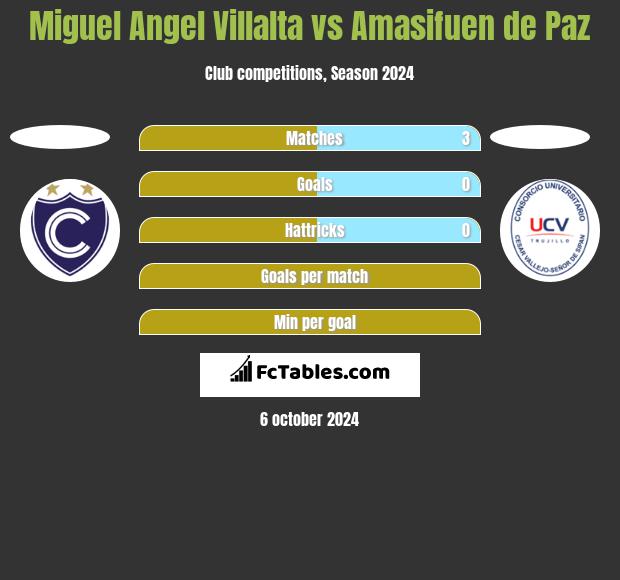 Miguel Angel Villalta vs Amasifuen de Paz h2h player stats