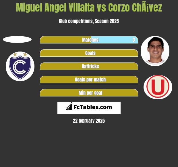 Miguel Angel Villalta vs Corzo ChÃ¡vez h2h player stats