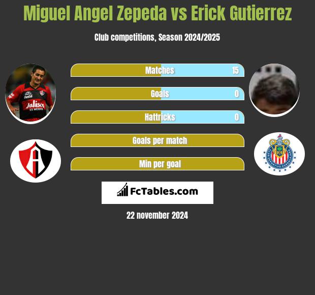 Miguel Angel Zepeda vs Erick Gutierrez h2h player stats