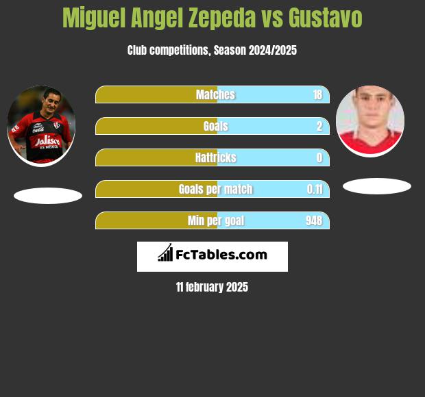 Miguel Angel Zepeda vs Gustavo h2h player stats