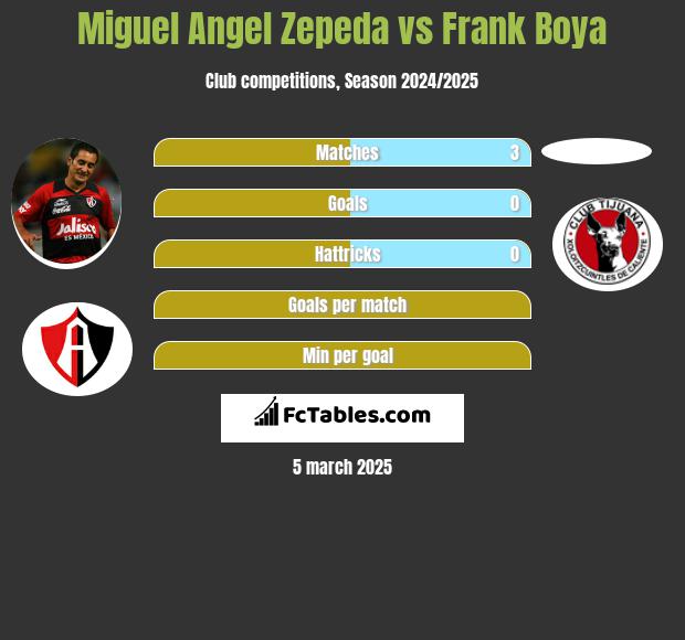 Miguel Angel Zepeda vs Frank Boya h2h player stats