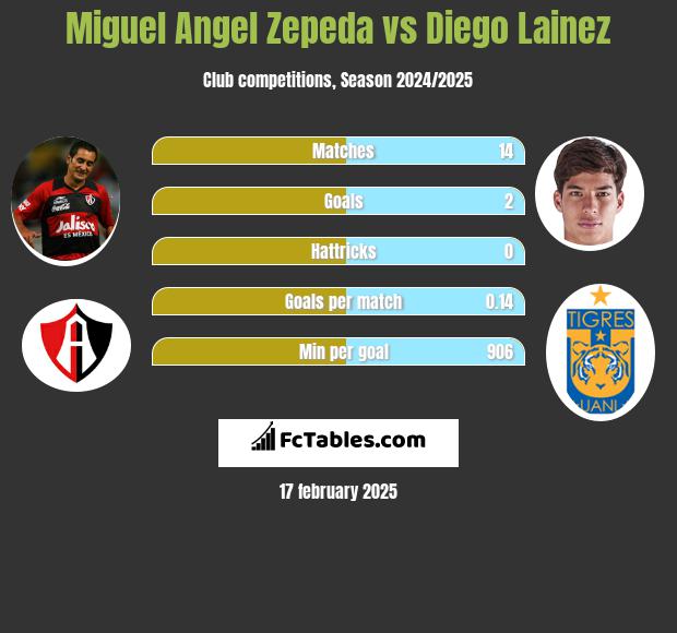 Miguel Angel Zepeda vs Diego Lainez h2h player stats