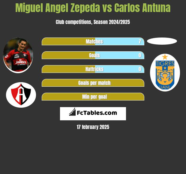 Miguel Angel Zepeda vs Carlos Antuna h2h player stats