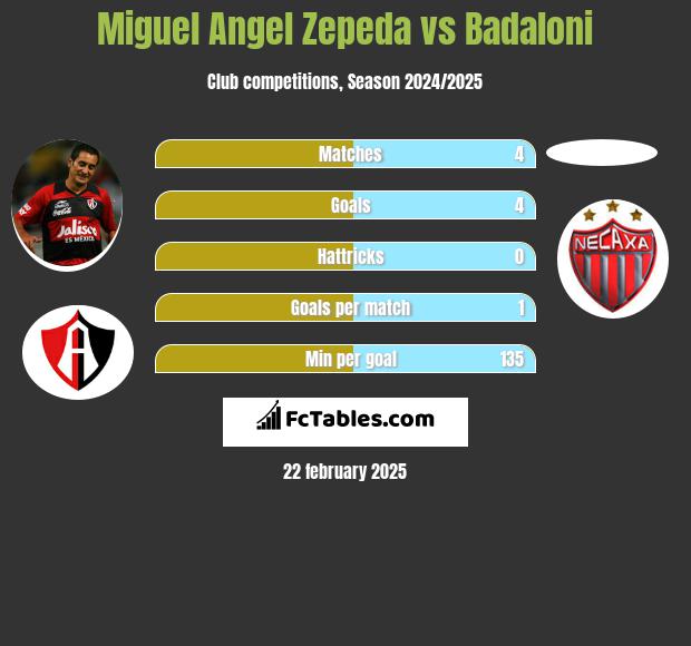 Miguel Angel Zepeda vs Badaloni h2h player stats