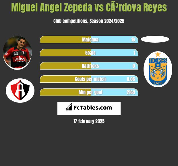 Miguel Angel Zepeda vs CÃ³rdova Reyes h2h player stats