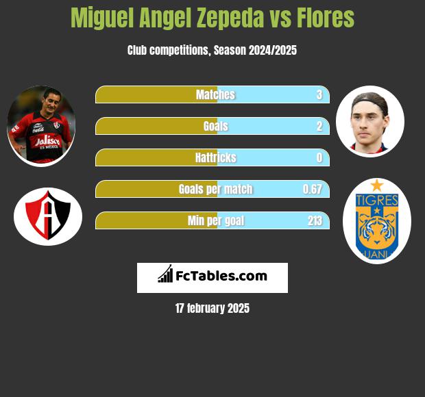 Miguel Angel Zepeda vs Flores h2h player stats