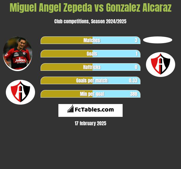 Miguel Angel Zepeda vs Gonzalez Alcaraz h2h player stats