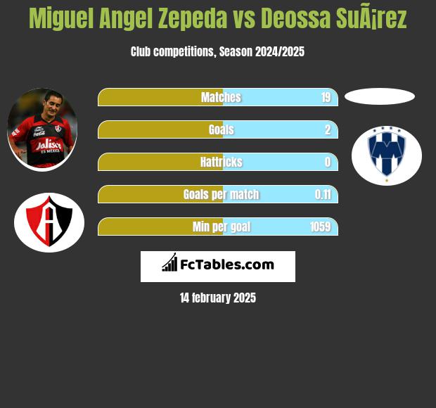 Miguel Angel Zepeda vs Deossa SuÃ¡rez h2h player stats