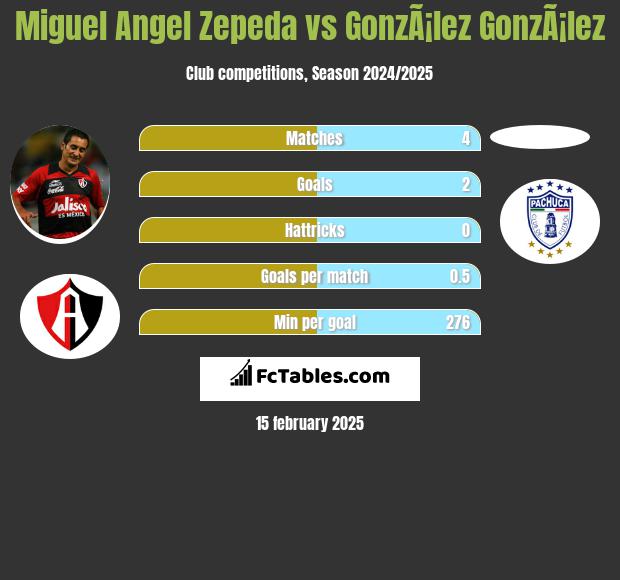 Miguel Angel Zepeda vs GonzÃ¡lez GonzÃ¡lez h2h player stats