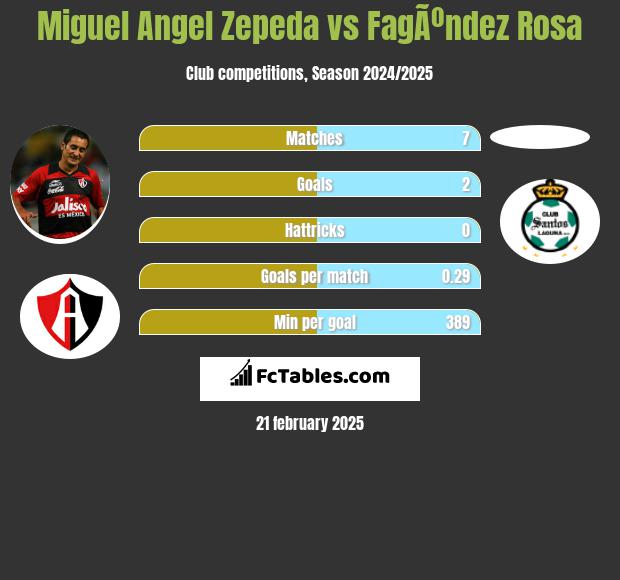 Miguel Angel Zepeda vs FagÃºndez Rosa h2h player stats