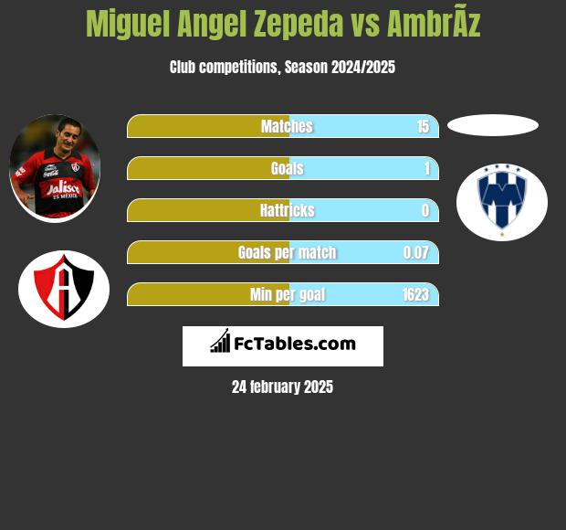 Miguel Angel Zepeda vs AmbrÃ­z h2h player stats