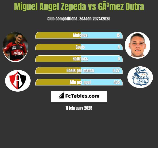 Miguel Angel Zepeda vs GÃ³mez Dutra h2h player stats