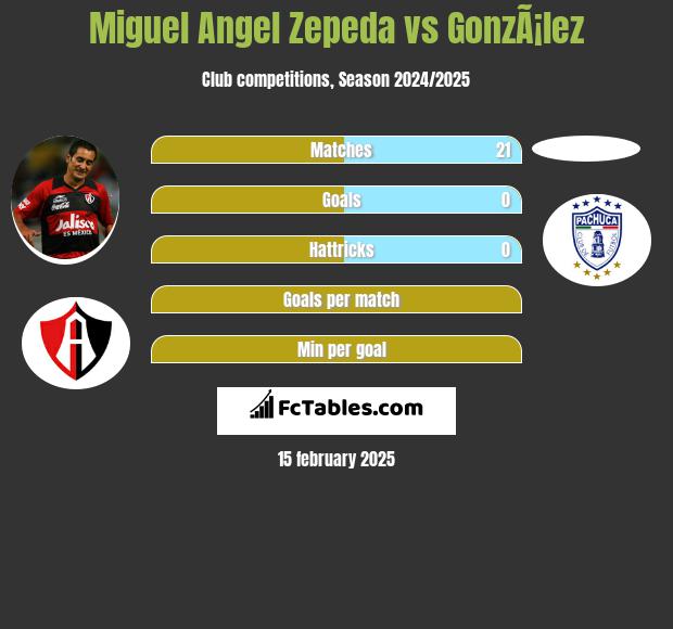 Miguel Angel Zepeda vs GonzÃ¡lez h2h player stats