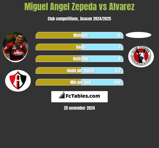 Miguel Angel Zepeda vs Alvarez h2h player stats