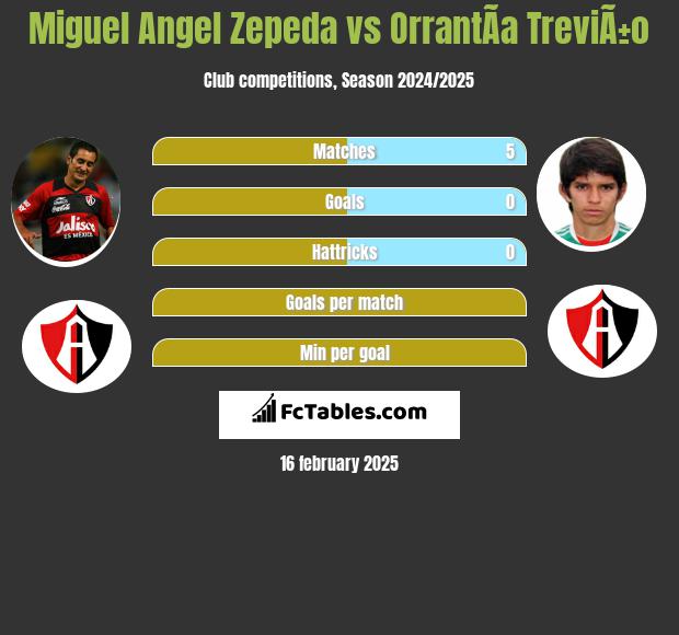 Miguel Angel Zepeda vs OrrantÃ­a TreviÃ±o h2h player stats