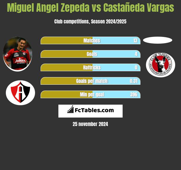 Miguel Angel Zepeda vs Castañeda Vargas h2h player stats