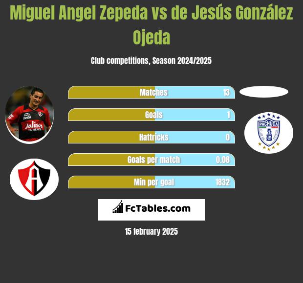 Miguel Angel Zepeda vs de Jesús González Ojeda h2h player stats