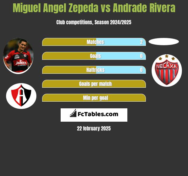 Miguel Angel Zepeda vs Andrade Rivera h2h player stats