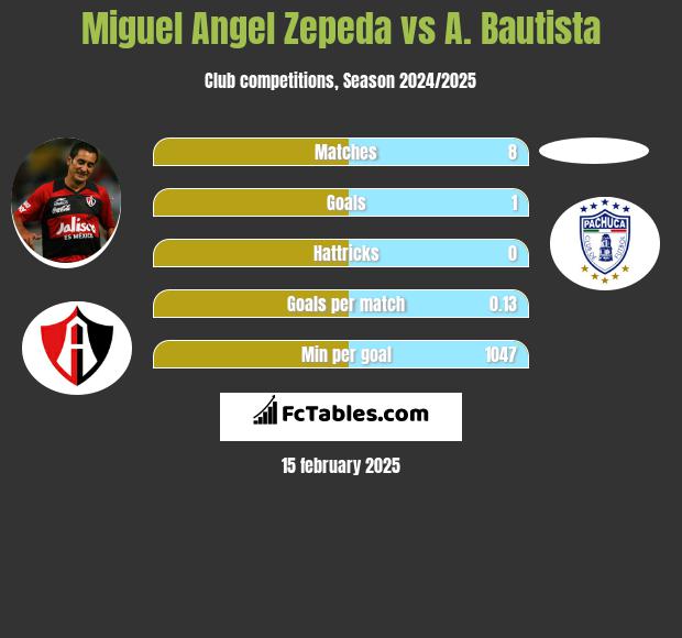 Miguel Angel Zepeda vs A. Bautista h2h player stats