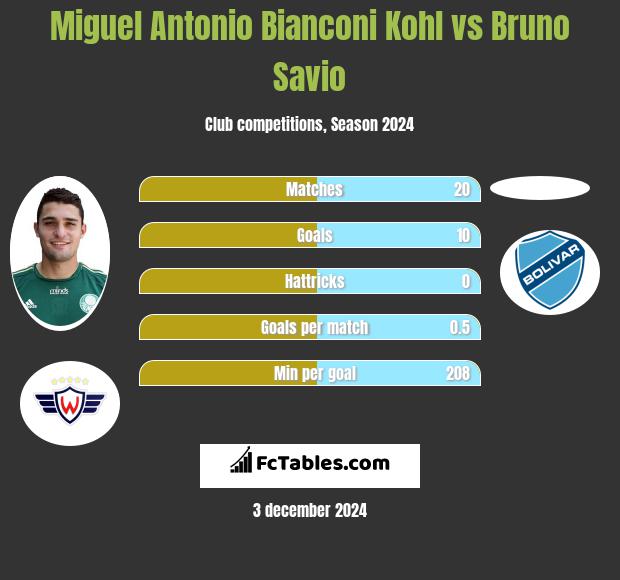 Miguel Antonio Bianconi Kohl vs Bruno Savio h2h player stats