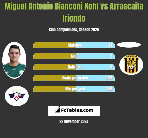 Miguel Antonio Bianconi Kohl vs Arrascaita Iriondo h2h player stats