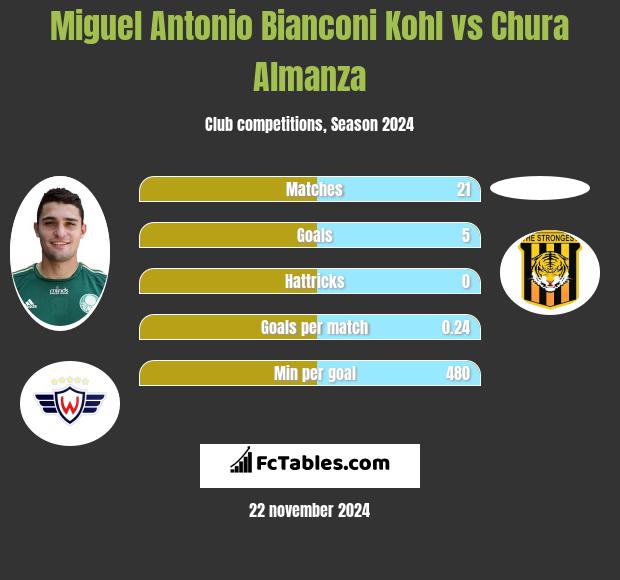 Miguel Antonio Bianconi Kohl vs Chura Almanza h2h player stats