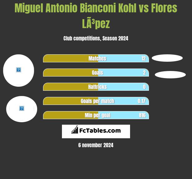 Miguel Antonio Bianconi Kohl vs Flores LÃ³pez h2h player stats