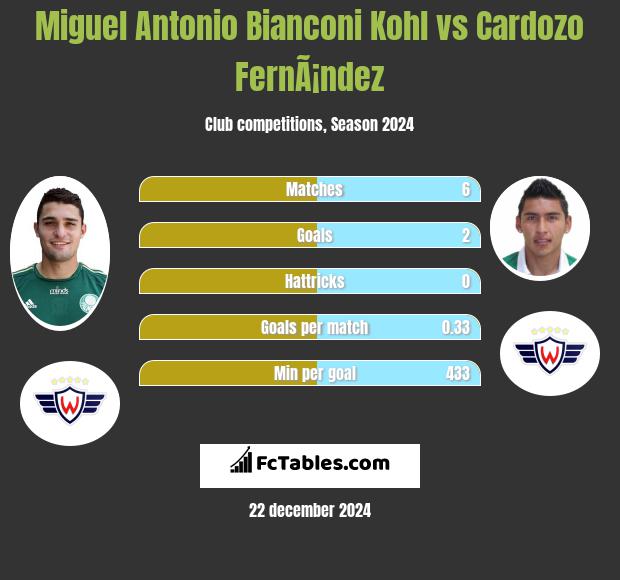 Miguel Antonio Bianconi Kohl vs Cardozo FernÃ¡ndez h2h player stats