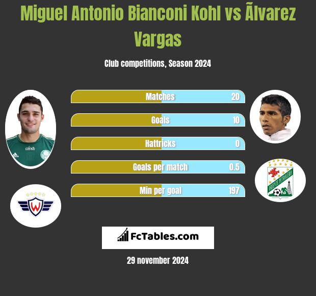 Miguel Antonio Bianconi Kohl vs Ãlvarez Vargas h2h player stats