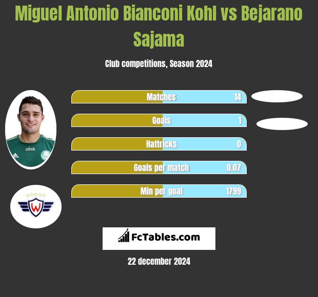 Miguel Antonio Bianconi Kohl vs Bejarano Sajama h2h player stats