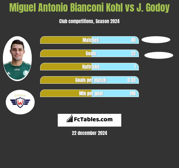 Miguel Antonio Bianconi Kohl vs J.  Godoy h2h player stats