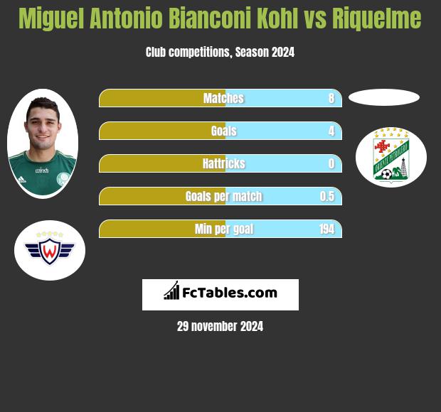 Miguel Antonio Bianconi Kohl vs Riquelme h2h player stats