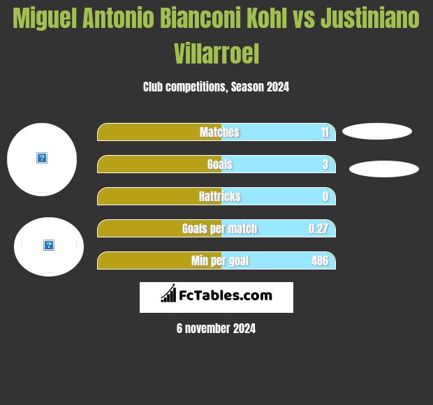 Miguel Antonio Bianconi Kohl vs Justiniano Villarroel h2h player stats