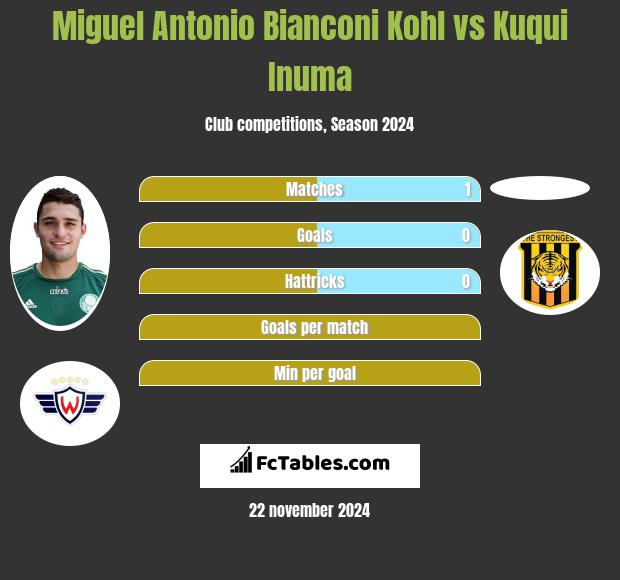 Miguel Antonio Bianconi Kohl vs Kuqui Inuma h2h player stats