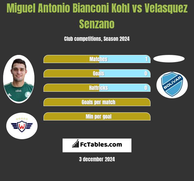 Miguel Antonio Bianconi Kohl vs Velasquez Senzano h2h player stats