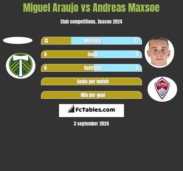 Miguel Araujo vs Andreas Maxsoe h2h player stats