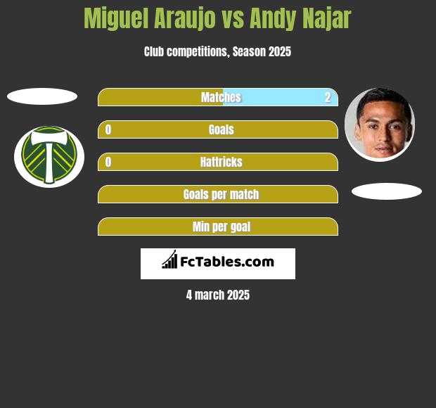 Miguel Araujo vs Andy Najar h2h player stats