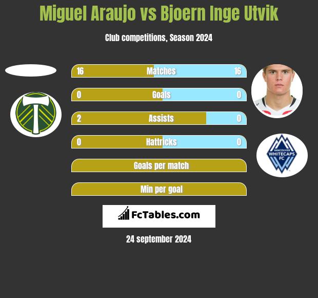 Miguel Araujo vs Bjoern Inge Utvik h2h player stats