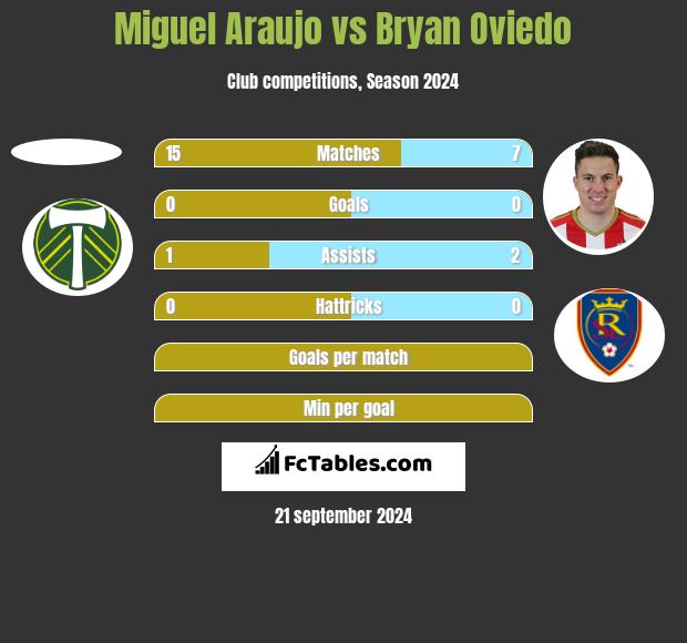 Miguel Araujo vs Bryan Oviedo h2h player stats