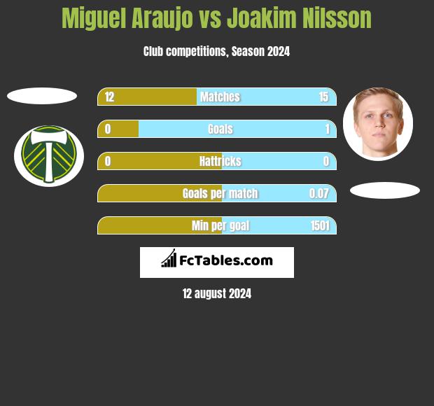 Miguel Araujo vs Joakim Nilsson h2h player stats