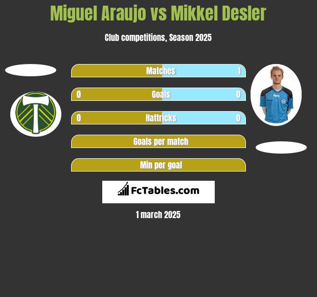 Miguel Araujo vs Mikkel Desler h2h player stats