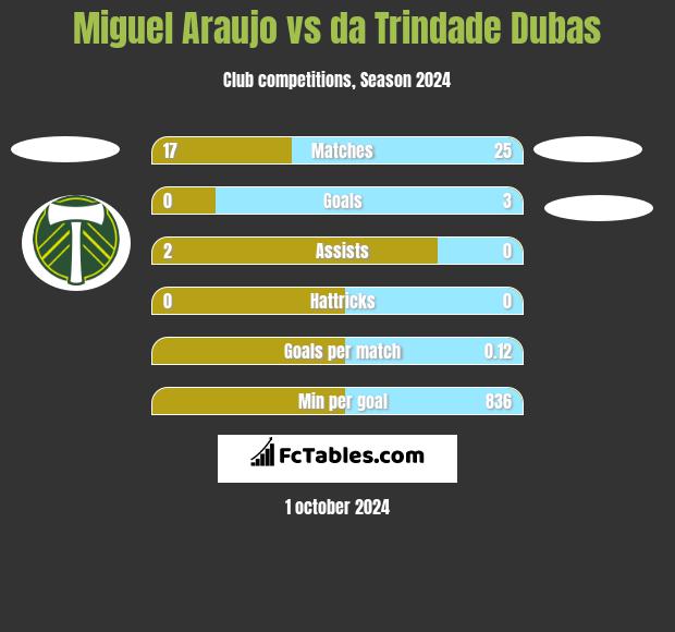 Miguel Araujo vs da Trindade Dubas h2h player stats