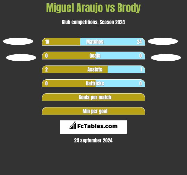 Miguel Araujo vs Brody h2h player stats