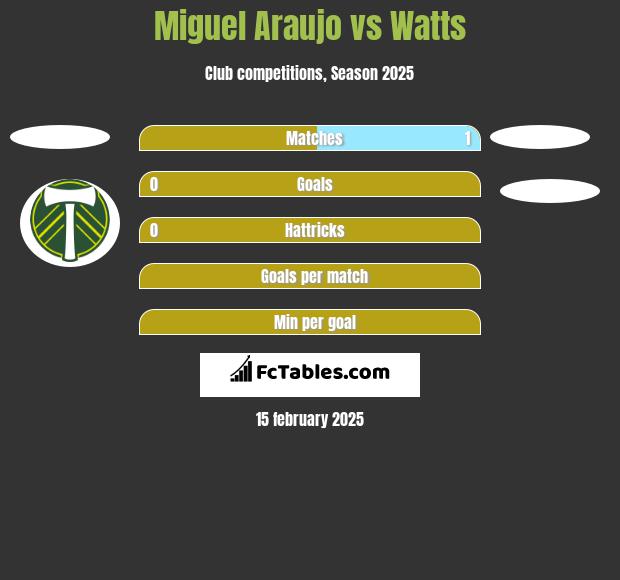 Miguel Araujo vs Watts h2h player stats