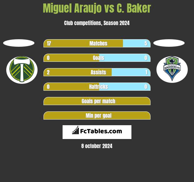 Miguel Araujo vs C. Baker h2h player stats