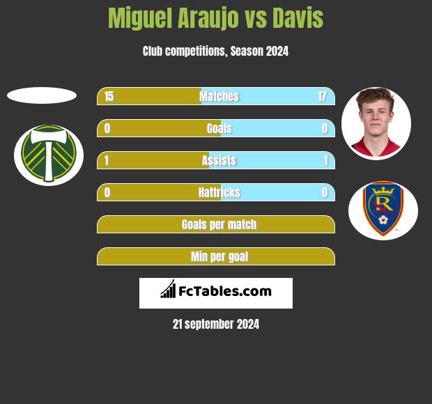 Miguel Araujo vs Davis h2h player stats